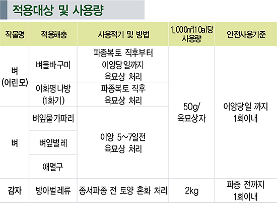 적용대상 및 사용량